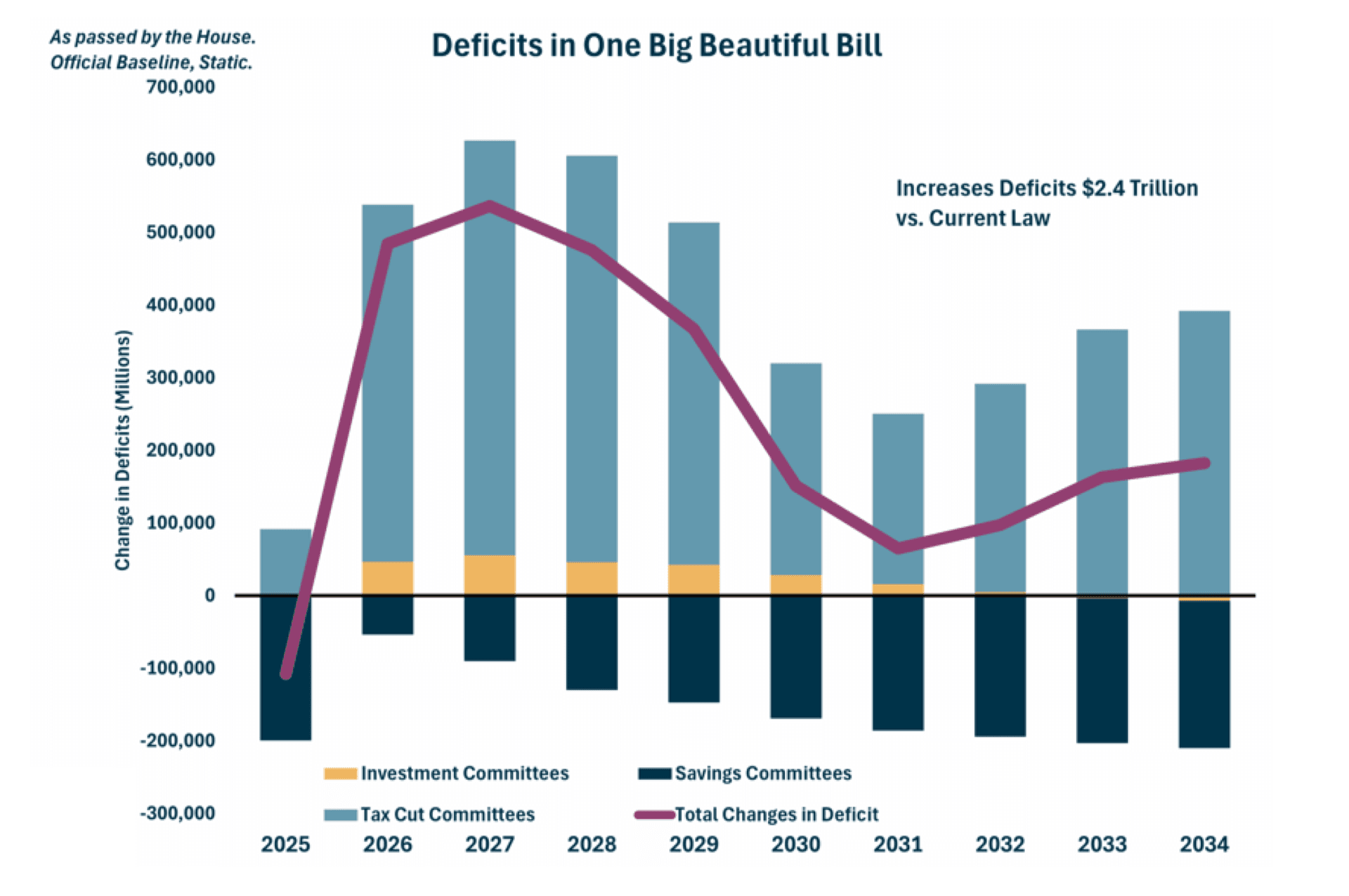 Deficits in One Big Beautiful Bill