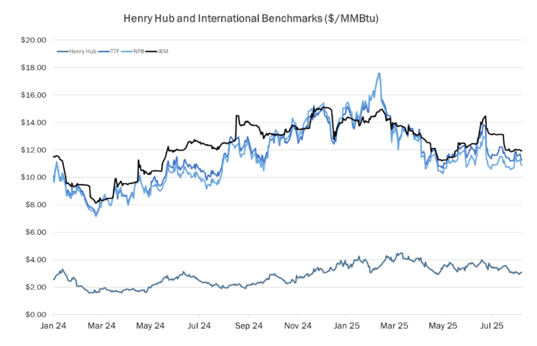 Henry Hub International Benchmark MMBtu