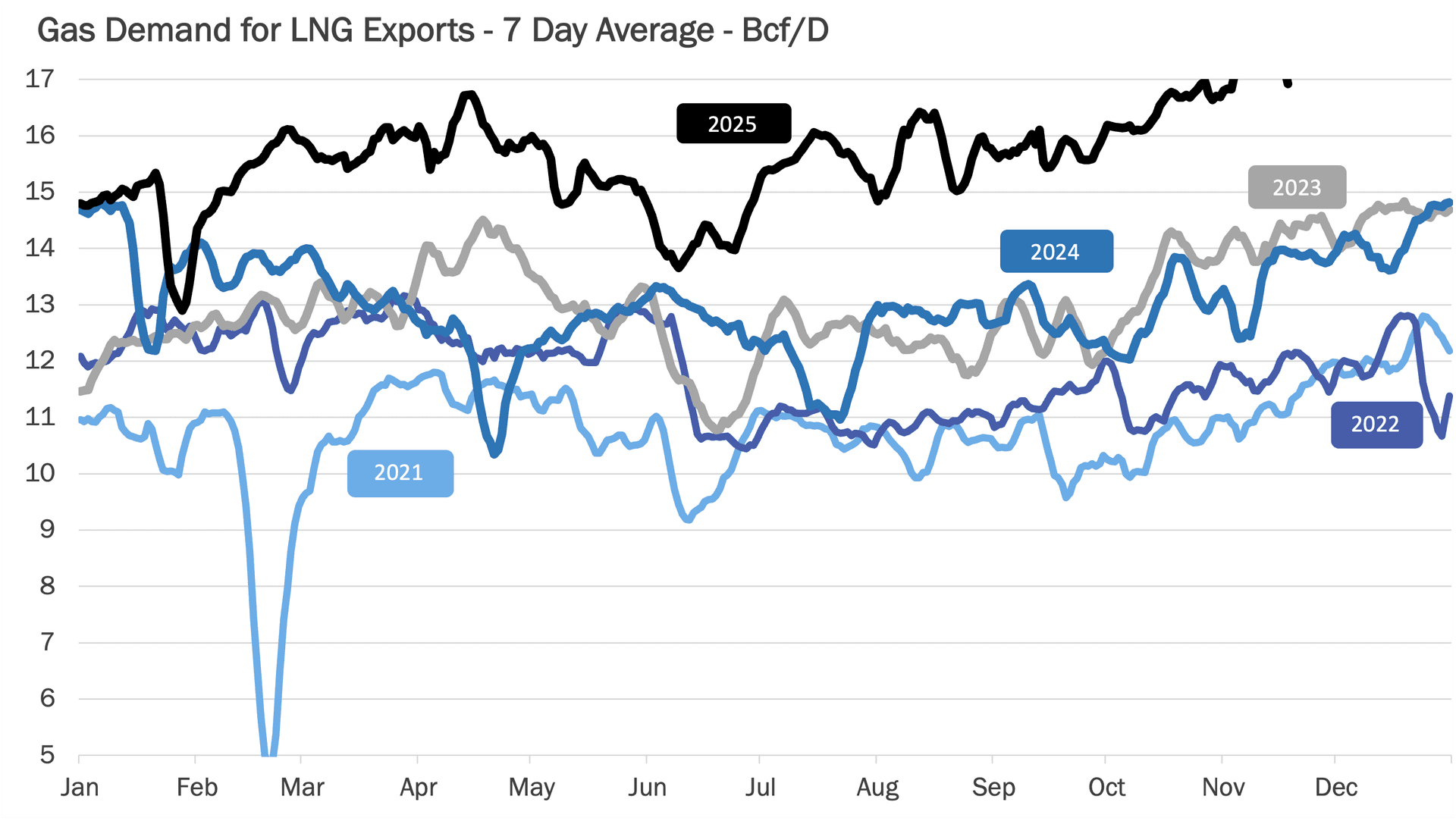 Gas Demand for LNG Exports Chart