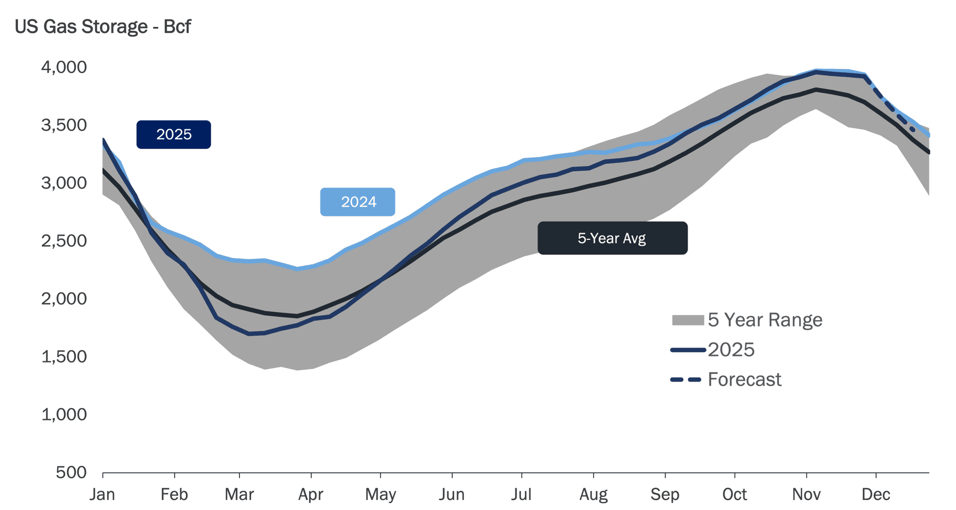 US Gas Storage - BCF