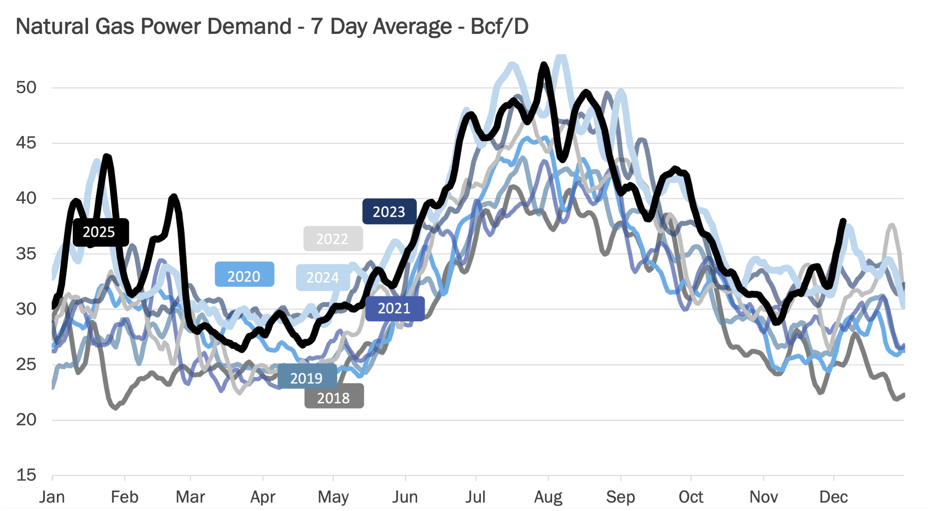 Natural Gas Power Demand