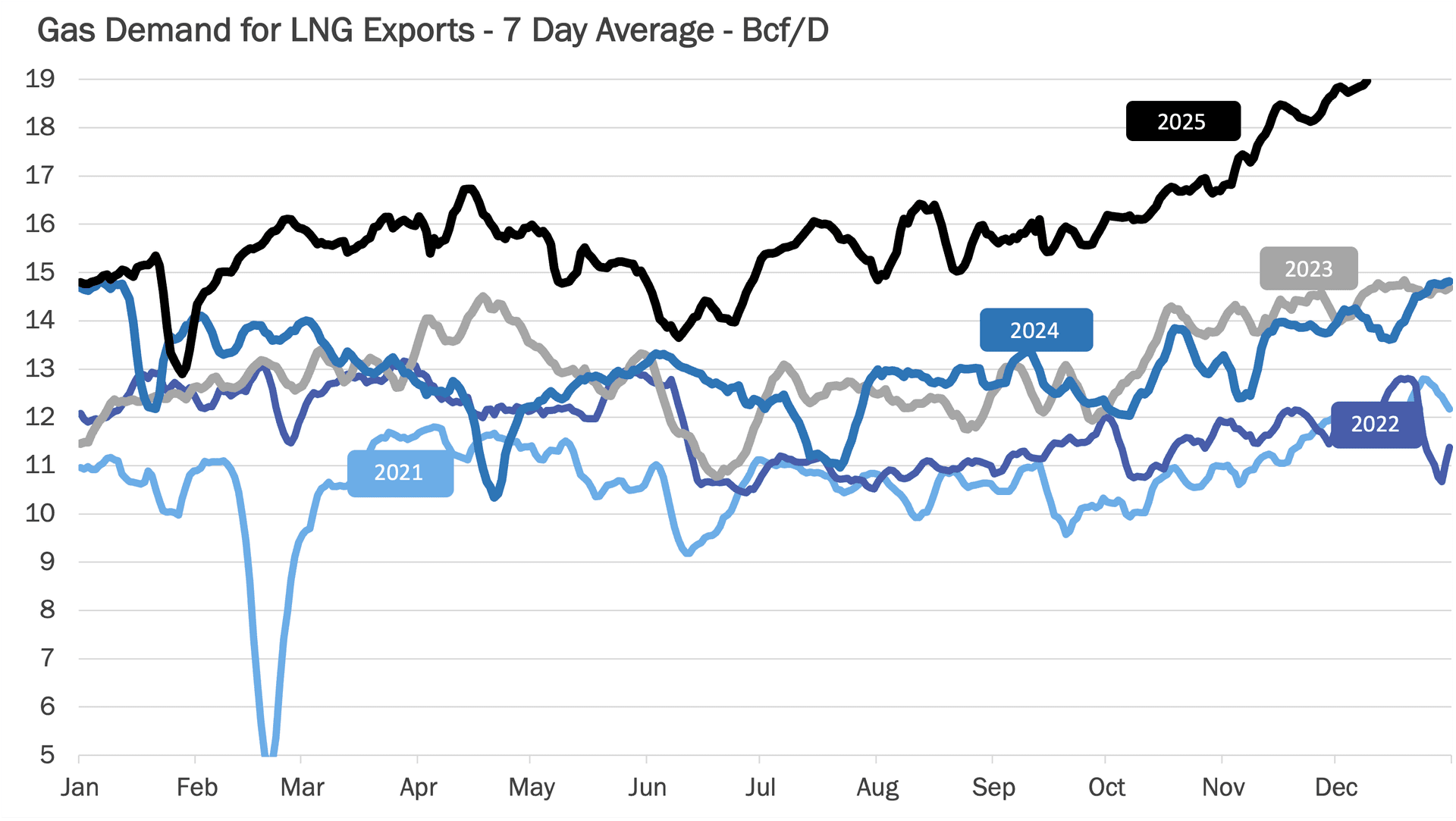 Gas Demand for LNG exports