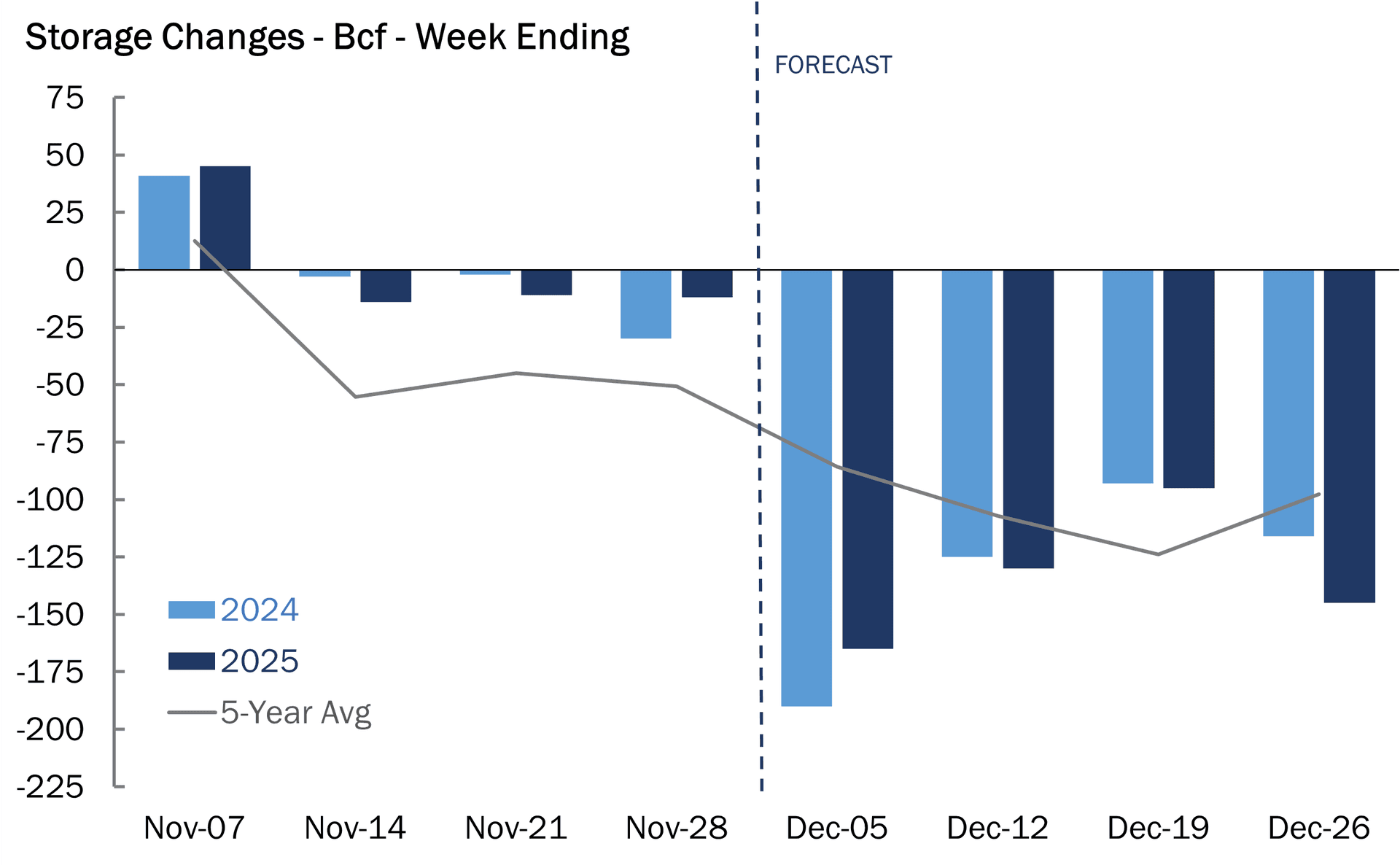 Storage Changes - EIA